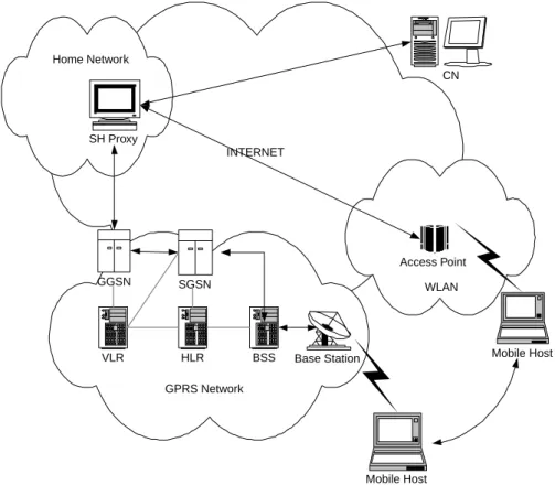 Fig. 2. Brief account of the system operation.INTERNET Mobile HostSH Proxy CNGGSNSGSNBSSVLRHLRBase StationGPRS NetworkHome Network Mobile HostWLANAccess Point