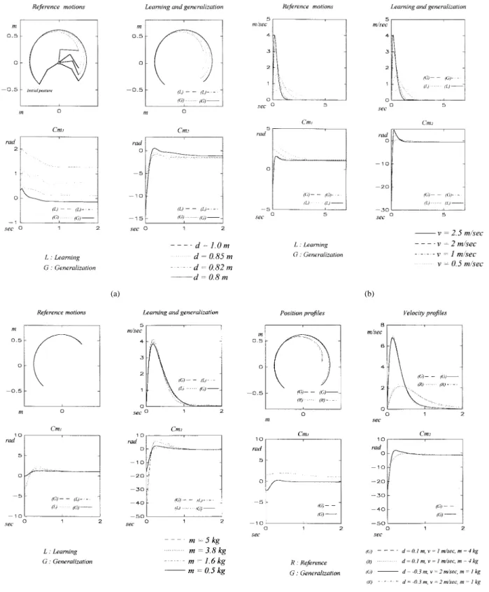 Fig. 9. Simulation results under (a) different distance requirements, (b) different velocity requirements, (c) different load requirements, and (d) different distance, velocity, and load requirements.