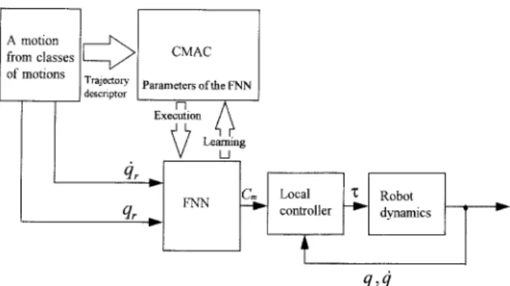 Fig. 2. Conceptual organization of a robot learning control scheme.