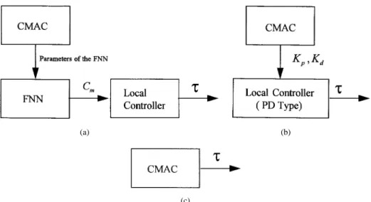 Fig. 7. The block diagram for generalization capability comparison. (a) Fuzzy rule. (b) Controller gain