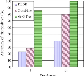 Fig. 7. The comparison of the accuracy of the positive in two real relational databases.