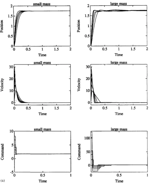 Fig.  9.  Performance  of  the  fuzzy  system  for  a  second-order  system  under  (a)  different  velocity  requirements  and  (b)  different  load  requirements