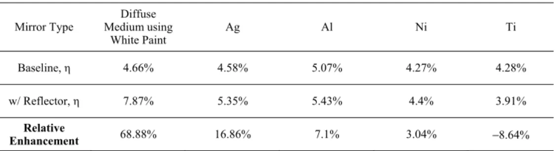 Table 1. Comparison of relative enhancement in conversion efficiency(η) for different  reflectors  Mirror Type  Diffuse  Medium using  White Paint  Ag Al Ni Ti  Baseline, η  4.66% 4.58% 5.07% 4.27% 4.28%  w/ Reflector, η 7.87% 5.35% 5.43%  4.4% 3.91%  Rela