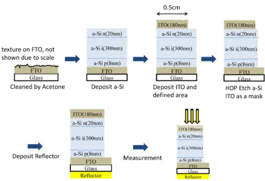 Fig. 5. The process steps for fabricating amorphous silicon thin-film solar cell using very-high- very-high-frequency plasma enhanced chemical vapor deposition (VHF-PECVD)