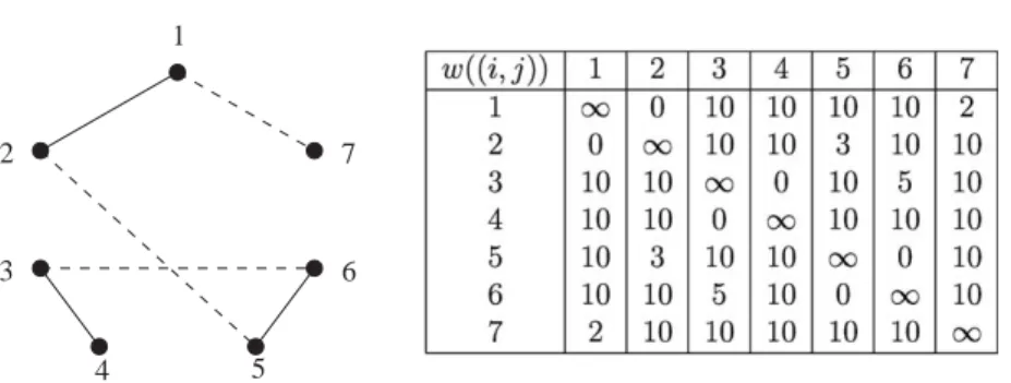 Fig. 2. An example for the weighted Hamiltonian path completion problem, where the given edge set E 0 is represented by solid lines and augment E 2 by dashed lines, and the weights of all the edges are shown in the table aside.