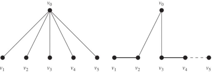 Fig. 4. Finding the minimum-weight maximal matching on a 1-star. v 0