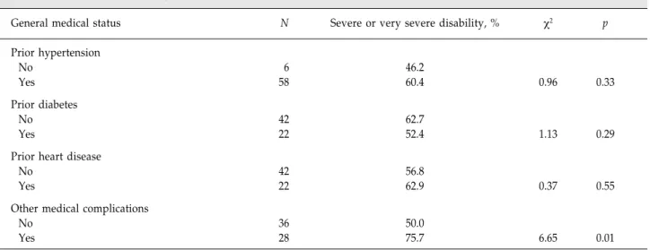 Table 2.  Associations between demographic factors and severe or very severe disability