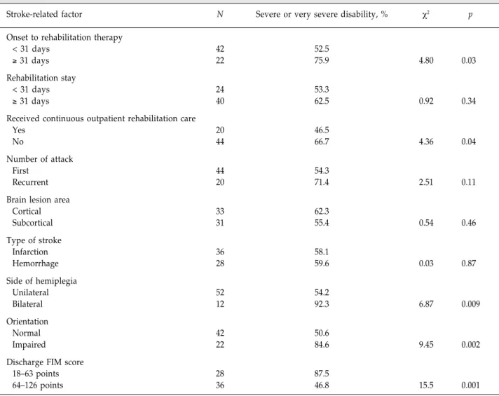 Table 4.  Associations between stroke-related factors and severe or very severe disability