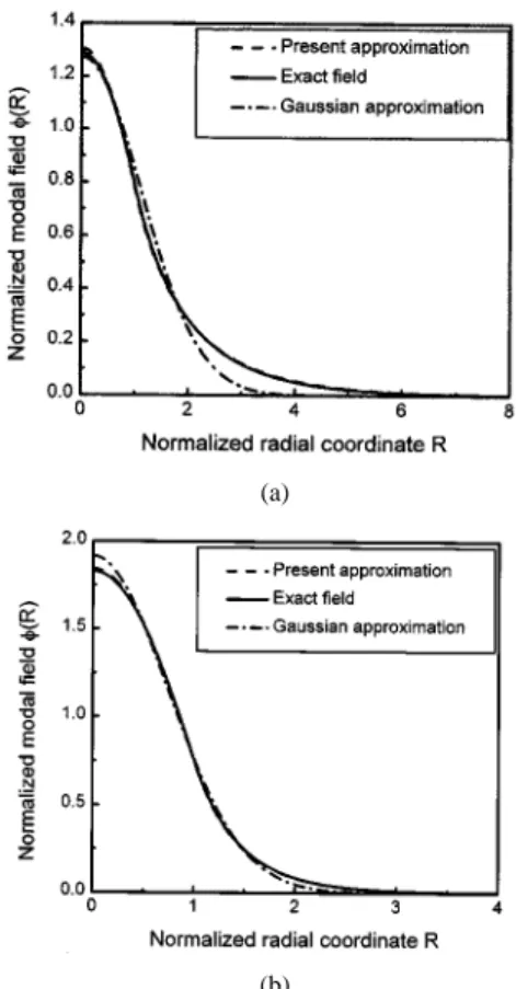 Fig. 2. Comparison among our approximate formula, the Gaussian approximation and the exact solution: The step profile fiber: (a) V = 1:5 and (b) V = 2:5.