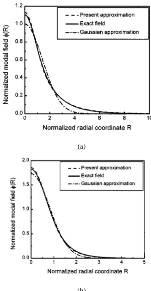 Fig. 3. Functional relation between the normalized radial coordinate R (V ) of the joint point and the normalized frequency V : The Gaussian profile fiber.