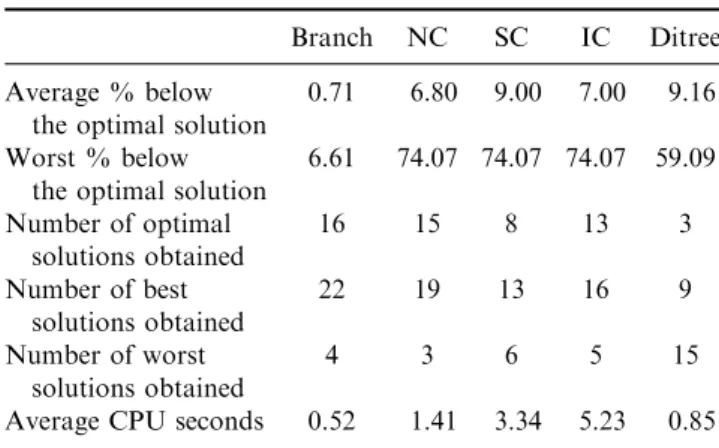 Table 7. Performance comparisons of problem set III of the ﬁve algorithms (30 problems).