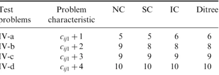 Table 9. Number of optimal solutions for the NC, SC, IC, and Ditree algorithms.