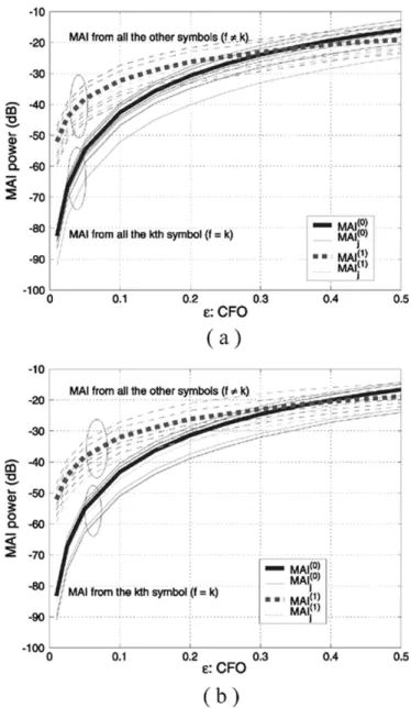 Fig. 7. Example 3: MAI effect as a function of the CFO (a) when only M=2 symmetric Hadamard–Walsh codewords are used and (b) when only M=2 antisymmetric Hadamard–Walsh codewords are used.