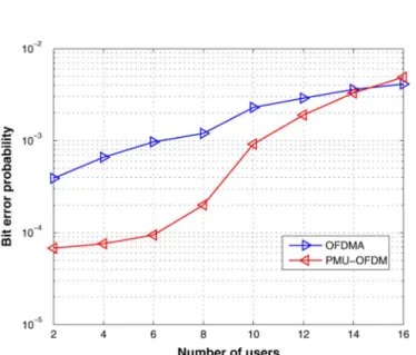 Fig. 9 BEP performance comparison as a function of the user number for PMU- OFDM and OFDMA, where the codeword priority scheme is adopted for  PMU-OFDM.