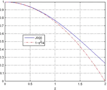 Fig. 2 Approximation of J (z) by 1 0 ((1=4)z )=((1!) ) for z &lt; 1.