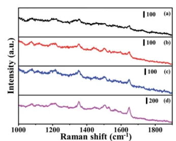 Fig. 6 SERS spectra of the aptameric sensor on the silicon substrate