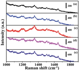 Fig. 7 SERS spectra of the aptameric sensor on the silicon substrate