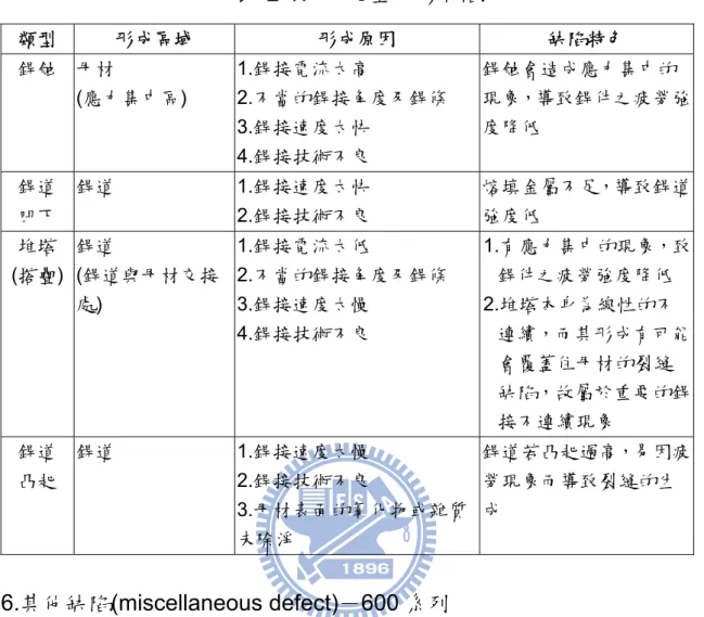 表 2-17 不完全外形缺陷  類型  形成區域  形成原因  缺陷特色  銲蝕  母材  (應力集中區)  1.銲接電流太高  2.不當的銲接角度及銲條  3.銲接速度太快  4.銲接技術不良  銲蝕會造成應力集中的 現象，導致銲件之疲勞強度降低  銲道  凹下  銲道 1.銲接速度太快 2.銲接技術不良  熔填金屬不足，導致銲道強度低  堆塔  (搭疊)  銲道  (銲道與母材交接 處)  1.銲接電流太低  2.不當的銲接角度及銲條 3.銲接速度太慢  4.銲接技術不良  1.有應力集中的現象，致銲件