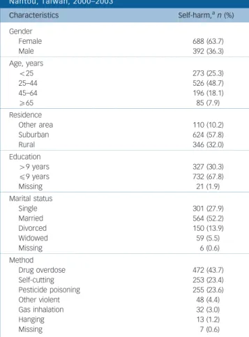 Table 1 Characteristics of 1080 individuals who self-harmed, Nantou, Taiwan, 2000–2003 Characteristics Self-harm, a n (%) Gender Female 688 (63.7) Male 392 (36.3) Age, years 525 273 (25.3) 25–44 526 (48.7) 45–64 196 (18.1) 565 85 (7.9) Residence Other area