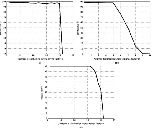 Fig. 8. Success rate versus (a) uniform distribution noise level of 0.05 n for 98 (no