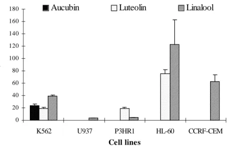 Figure 2. Antileukemic activity of aucubin, linalool and luteolin. Data were IC50 (the concentration of 50% cellular cytotoxicity of human tumor cells) of mean values obtained from three independent experiments and bars represented standard errors