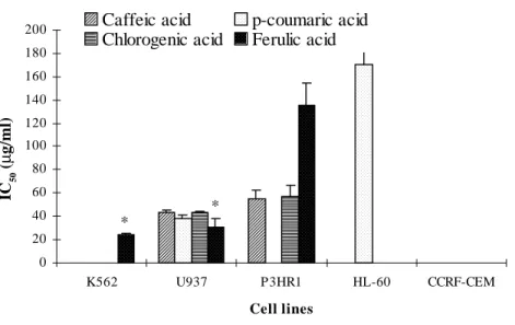 Figure 3. Antileukemic activity of triterpenes and vanillic acid. Data were IC50 (the concentration of 50% cellular cytotoxicity of human tumor cells) of mean values obtained from three independent experiments and bars represented standard errors