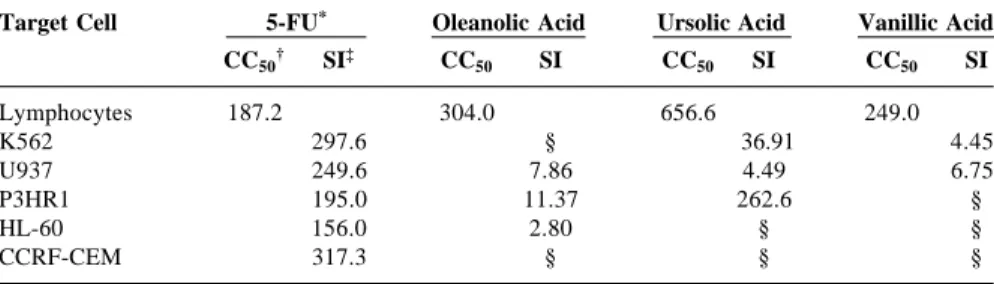 Table 3. The Assessment of Antileukemic Activity of Triterpenes and Vanillic Acid Target Cell 5-FU * Oleanolic Acid Ursolic Acid Vanillic Acid