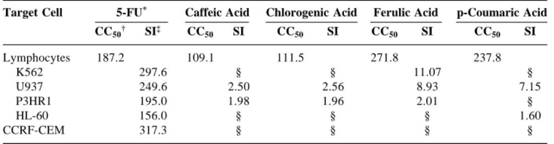 Table 4. The Assessment of Antileukemic Activity of Phenolic Compounds