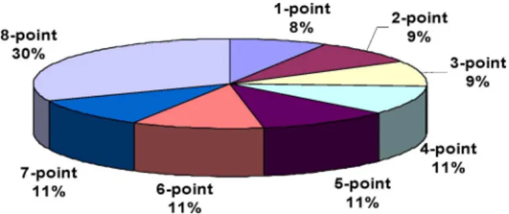 Fig. 4. Average distribution of transform lengths over the 16 test sequences which are listed in Table III.