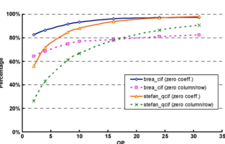 Fig. 6. Plot of zero coefficients and zero row/column vectors for the SA-IDCT.