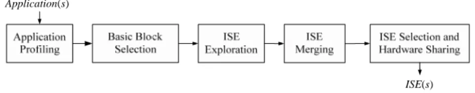 Fig. 1 shows the ISE design flow. Initially, after application profiling, basic blocks  with longer execution time or higher frequency of execution are selected as the input of  ISE exploration