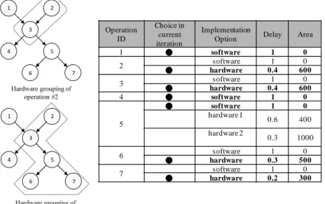 Fig. 4 is an example for illustrating the Hardware_Grouping function. For each op- 