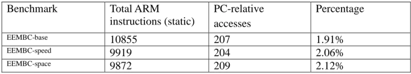 Table    1.   Frequency of PC-relative data accesses in the EEMBC benchmark. 