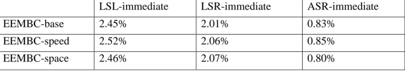 Table    2.  Frequency  of  the  shifter  operands  in  the  EEMBC  benchmark,  including  logical shift left (LSL), logical shift right (LSR), and arithmetic shift right (ASR)