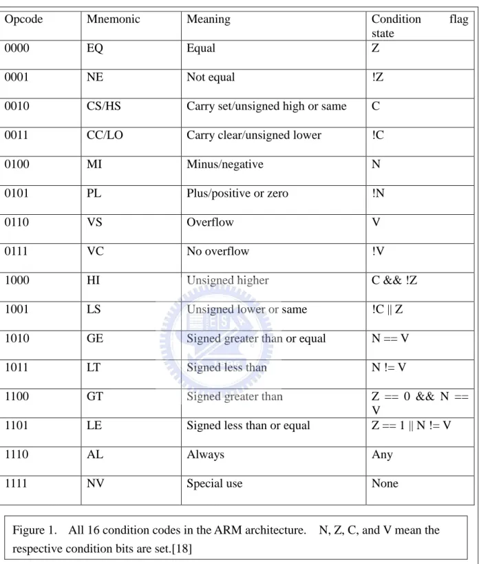 Figure 1.    All 16 condition codes in the ARM architecture.    N, Z, C, and V mean the  respective condition bits are set.[18] 