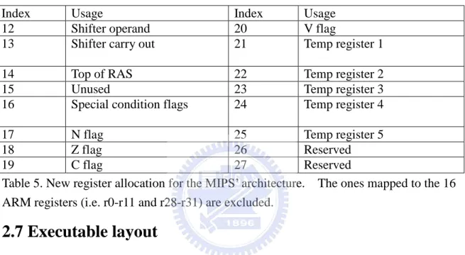 Table 5. New register allocation for the MIPS’ architecture.    The ones mapped to the 16  ARM registers (i.e