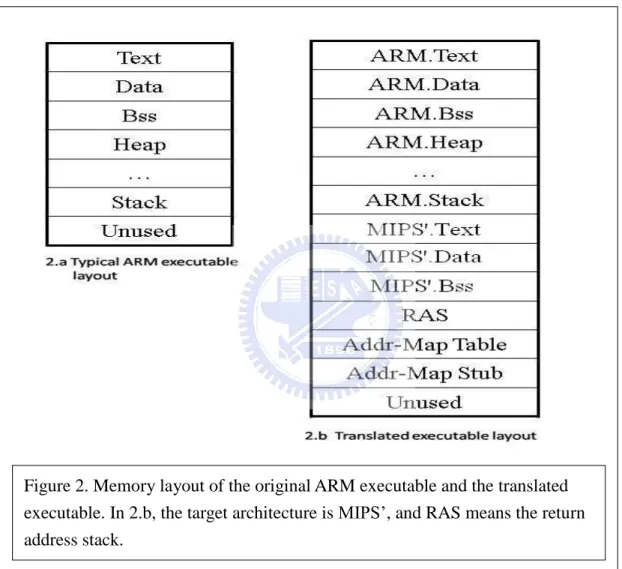 Figure 2. Memory layout of the original ARM executable and the translated  executable