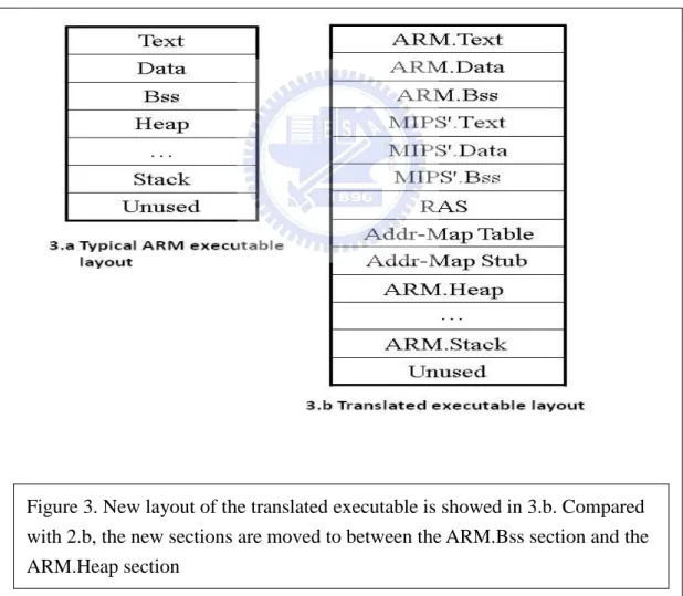 Figure 3. New layout of the translated executable is showed in 3.b. Compared  with 2.b, the new sections are moved to between the ARM.Bss section and the  ARM.Heap section 