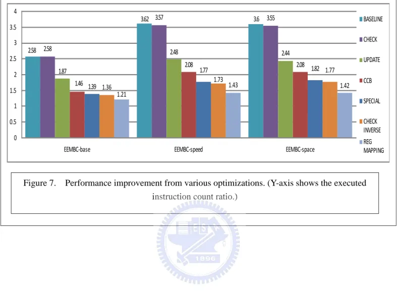 Figure 7.    Performance improvement from various optimizations. (Y-axis shows the executed  instruction count ratio.) 