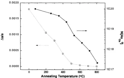 Fig. 1 The vertical strain and associated arsenic antisite defect density as a function of annealing temperature.