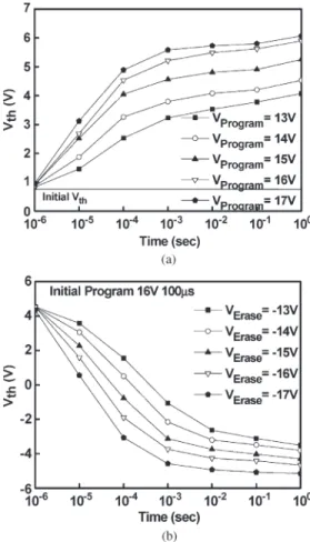 Fig. 1. C–V hysteresis of HfON CT stack capacitors with and without As +