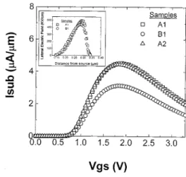 Fig. 3. Maximum transconductance degradation versus stress time. The stress drain bias is 4.5 V and gate bias is 2.1 V.