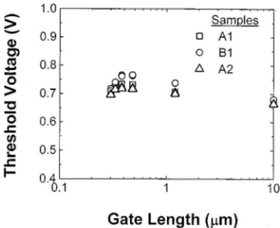 Fig. 6. I versus I characteristics for devices of various gate lengths. I is measured at V = 3:6 V and V = 0 V.