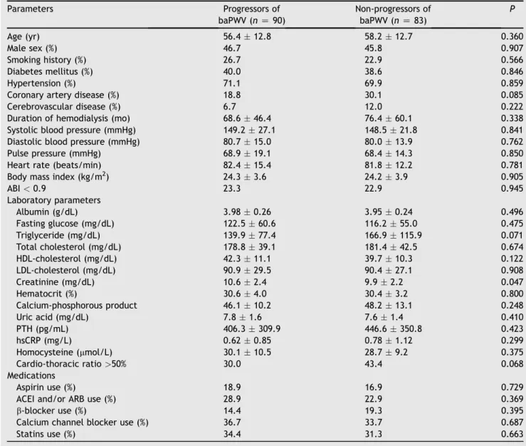 Table 3 Comparison of baseline characteristics between progressors and non-progressors of baPWV.
