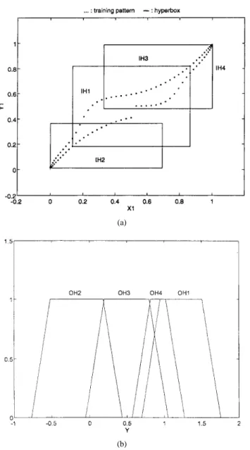 Fig. 11. Simulation results of the FALCON-ART model with Method 2 of rule annihilation in Example 1