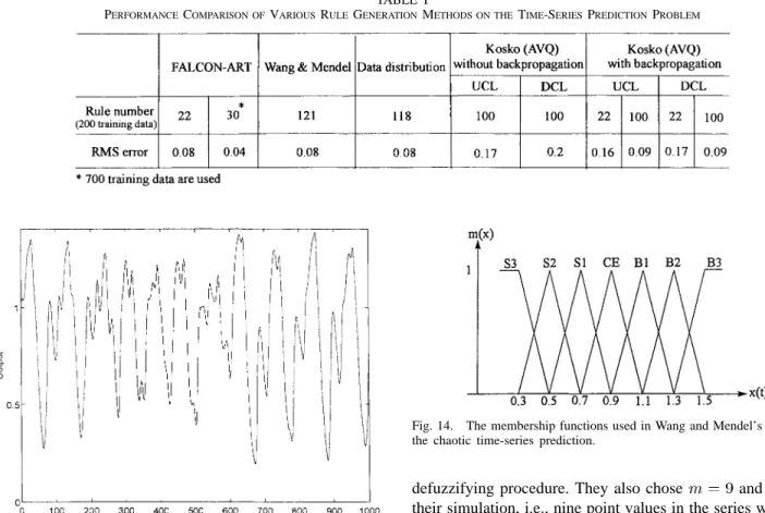 Fig. 12. The Mackey–Glass chaotic time series.