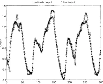 Fig. 17. Simulation results of the time series prediction from