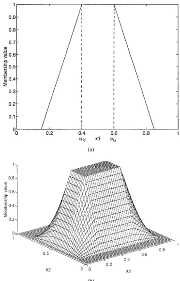 Fig. 3. (a) One-dimensional (1-D) trapezoidal membership function. (b) Two-dimensional (2-D) trapezoidal membership function.