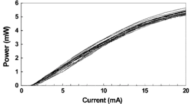 Fig. 5. L–I curves of 50 side-by-side As implanted oxide-confined GaAs VCSELs.
