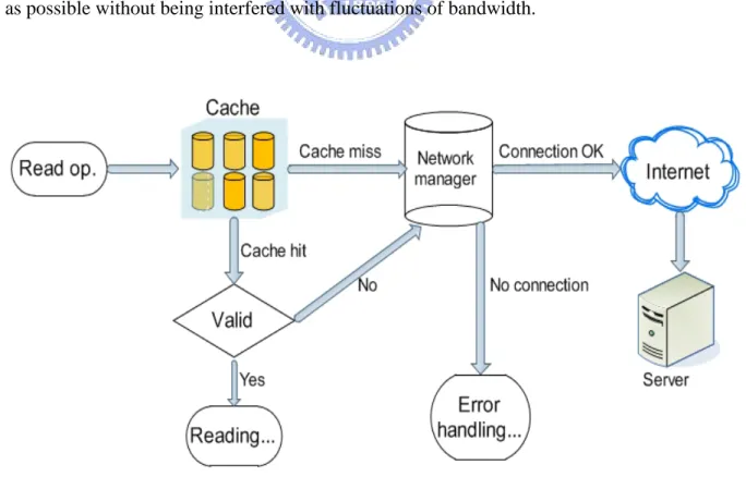 Figure 1:  Read flow 
